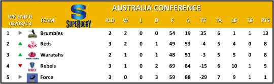Super Rugby Australia Conference Table Week 3